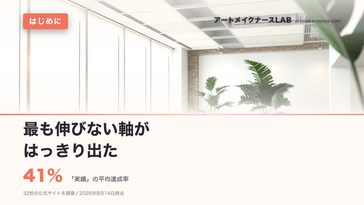 41%（「実績」の平均達成率）。最も伸びない軸が　はっきり出た