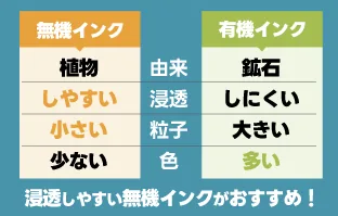 無機インクと有機インクの由来・浸透・粒子・色数を比較した表