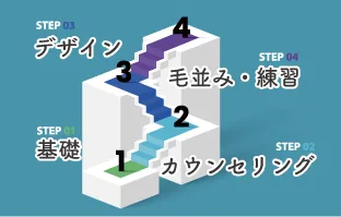 アートメイク習得の4ステップ(基礎・カウンセリング・デザイン・毛並み練習)を階段で示した図
